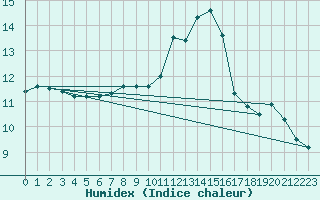 Courbe de l'humidex pour Orly (91)