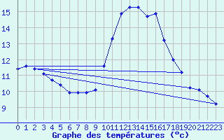 Courbe de tempratures pour Taradeau (83)