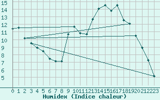 Courbe de l'humidex pour Gros-Rderching (57)