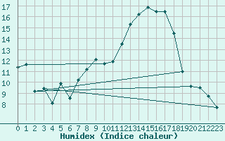 Courbe de l'humidex pour Lough Fea