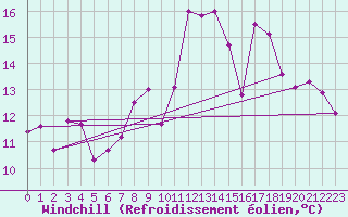 Courbe du refroidissement olien pour Warcop Range