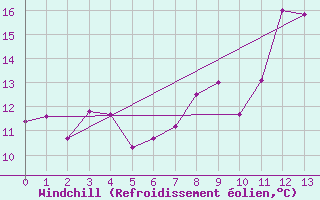 Courbe du refroidissement olien pour Warcop Range