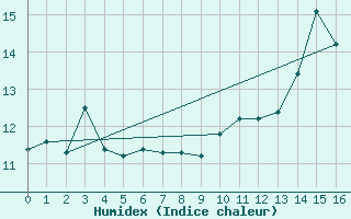 Courbe de l'humidex pour Beaven Island, N. S.