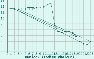 Courbe de l'humidex pour Rouen (76)