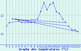 Courbe de tempratures pour Boulaide (Lux)