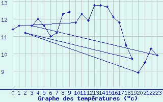 Courbe de tempratures pour Altnaharra