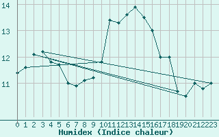 Courbe de l'humidex pour Tain Range