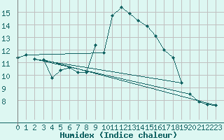 Courbe de l'humidex pour Grimentz (Sw)