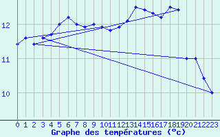 Courbe de tempratures pour Retie (Be)