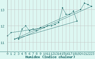 Courbe de l'humidex pour Ile d'Yeu - Saint-Sauveur (85)