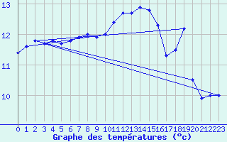 Courbe de tempratures pour Le Talut - Belle-Ile (56)