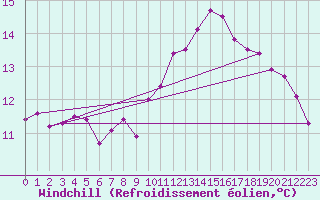 Courbe du refroidissement olien pour Leucate (11)