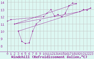 Courbe du refroidissement olien pour Chaumont (Sw)