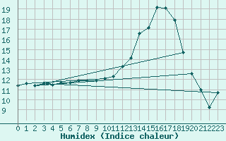 Courbe de l'humidex pour Ble / Mulhouse (68)