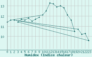 Courbe de l'humidex pour Quimper (29)