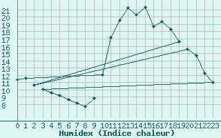 Courbe de l'humidex pour Saint-Antonin-du-Var (83)