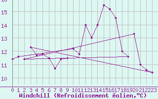 Courbe du refroidissement olien pour Cap de la Hve (76)