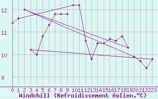 Courbe du refroidissement olien pour Saint-Jean-de-Vedas (34)