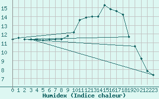 Courbe de l'humidex pour Lille (59)