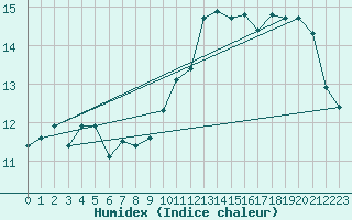 Courbe de l'humidex pour Ambrieu (01)