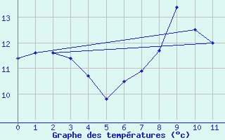 Courbe de tempratures pour Sennybridge