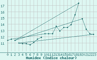 Courbe de l'humidex pour Evian - Sionnex (74)