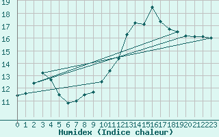 Courbe de l'humidex pour Bouligny (55)