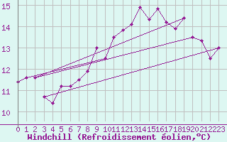 Courbe du refroidissement olien pour La Coruna