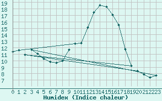 Courbe de l'humidex pour Grasque (13)