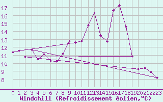 Courbe du refroidissement olien pour Saint-Vran (05)