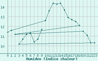 Courbe de l'humidex pour Cressier