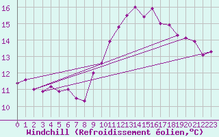 Courbe du refroidissement olien pour Archigny (86)