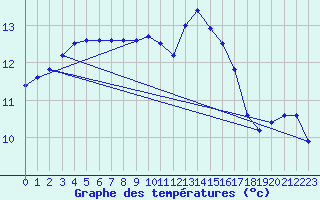 Courbe de tempratures pour Ouessant (29)