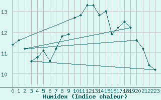 Courbe de l'humidex pour Brocken
