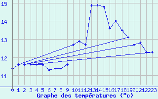 Courbe de tempratures pour Aurelle-Verlac (12)