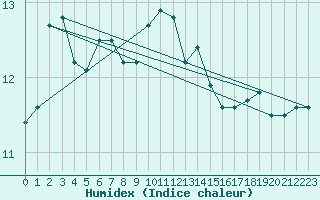 Courbe de l'humidex pour Tornio Torppi