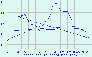 Courbe de tempratures pour Angliers (17)