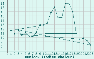 Courbe de l'humidex pour Saint-Vran (05)