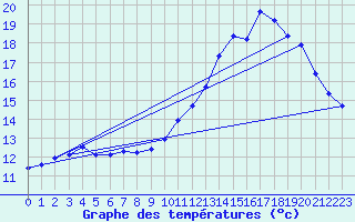 Courbe de tempratures pour Besn (44)