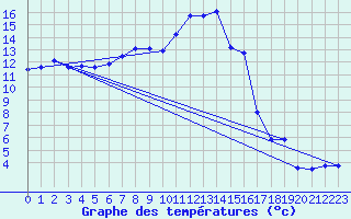 Courbe de tempratures pour Salen-Reutenen