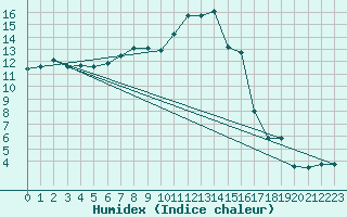 Courbe de l'humidex pour Salen-Reutenen