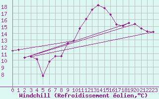 Courbe du refroidissement olien pour Oron (Sw)
