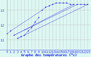 Courbe de tempratures pour Guidel (56)