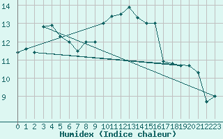 Courbe de l'humidex pour Dax (40)