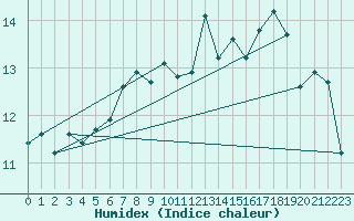 Courbe de l'humidex pour Berlin-Dahlem