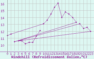 Courbe du refroidissement olien pour Pau (64)