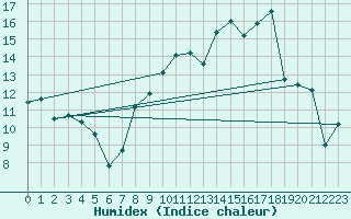 Courbe de l'humidex pour Troyes (10)