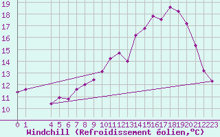 Courbe du refroidissement olien pour Quimperl (29)