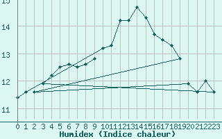Courbe de l'humidex pour Lough Fea