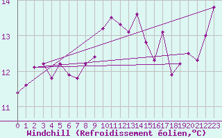 Courbe du refroidissement olien pour le bateau DBEA